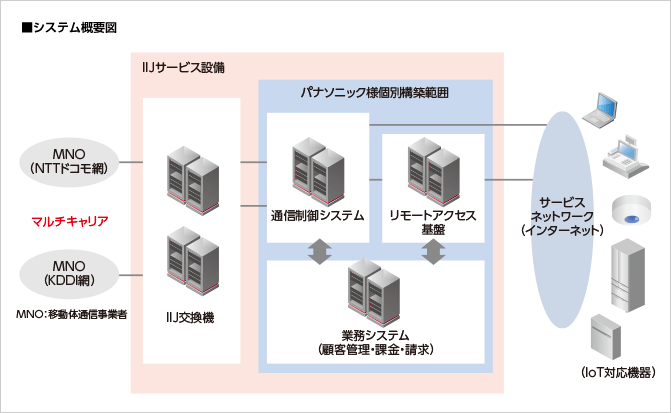 パナソニック株式会社様へ導入したシステム概要図