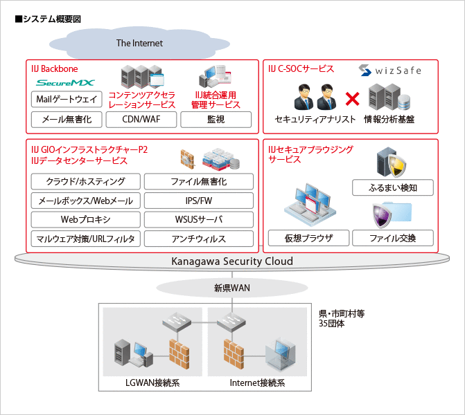 神奈川県様へ導入したシステム概要図