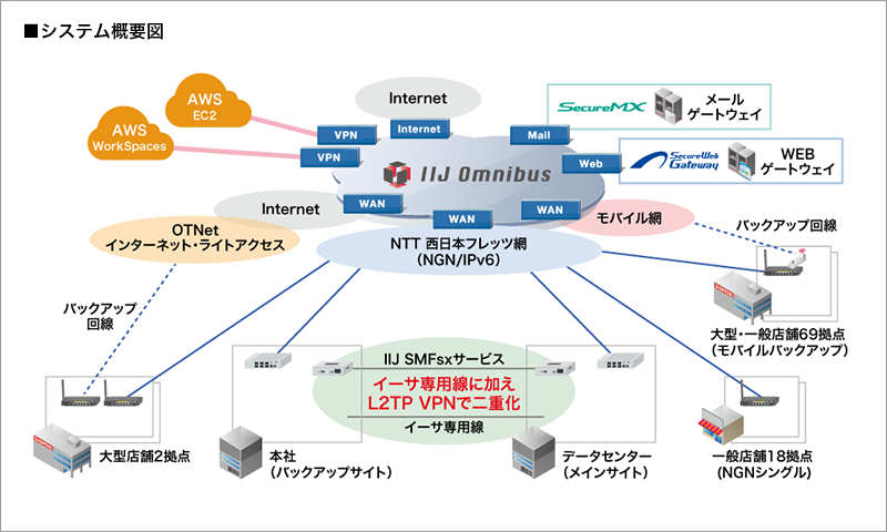 株式会社サンエー様へ導入したシステム概要図