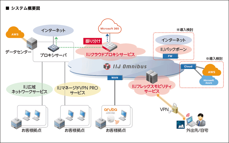 サービス提供イメージ