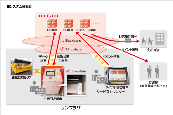 株式会社サンプラザ様に導入したシステム　概要図