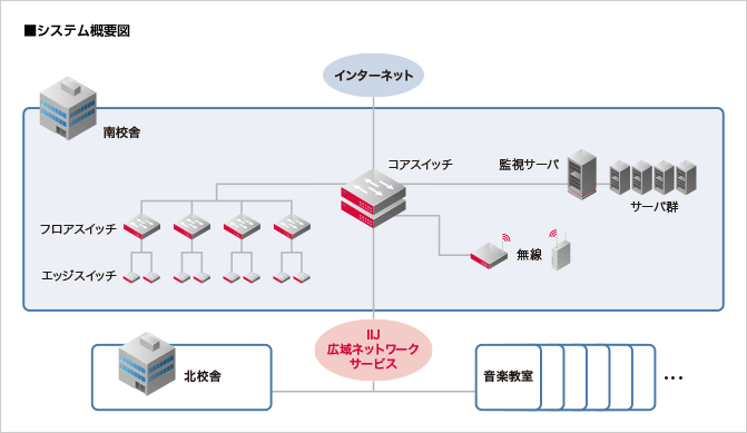 昭和音楽大学様へ導入したシステム概要図