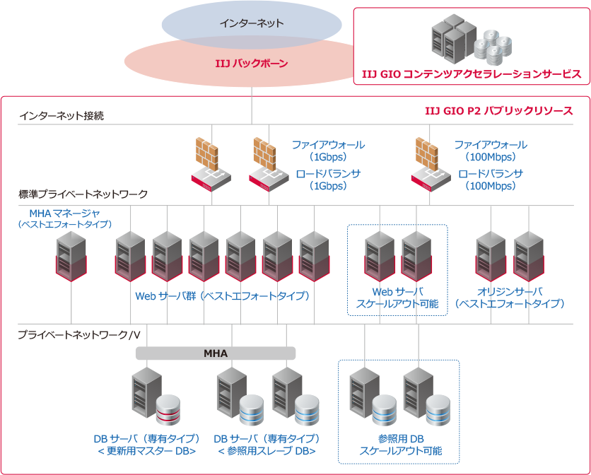 構成サンプル図