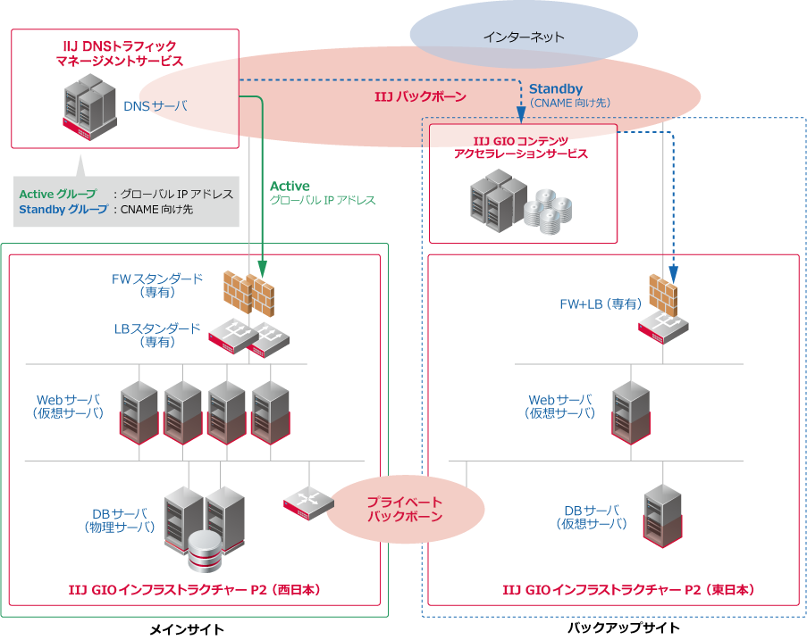 構成サンプル図