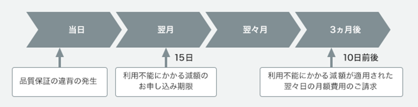 品質保証の違背から減額適用の流れ