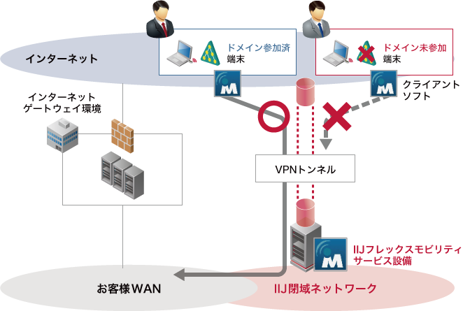 ドメイン参加端末のみVPN接続を許可