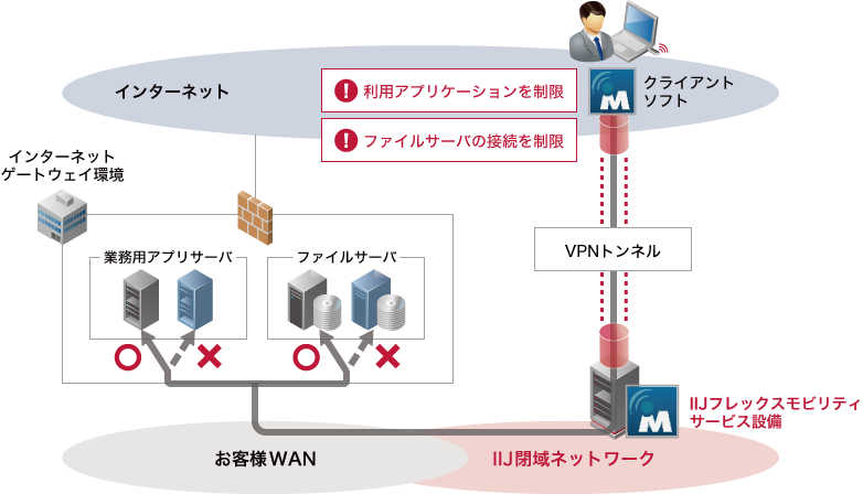 アカウントにもとづいた特定アプリ、サーバ接続の許可