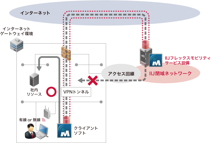 社内ネットワーク接続時のオフロード