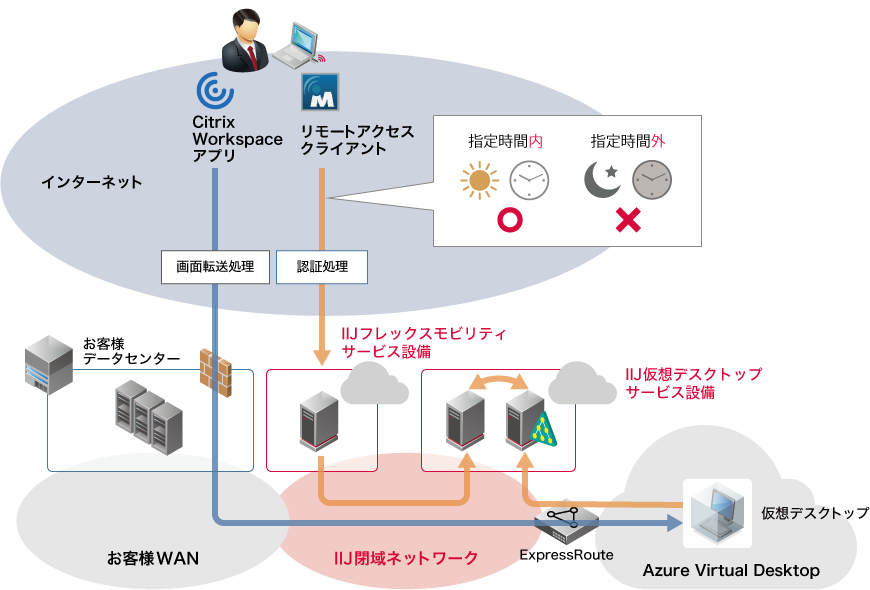 指定時間のみ仮想デスクトップ接続を許可