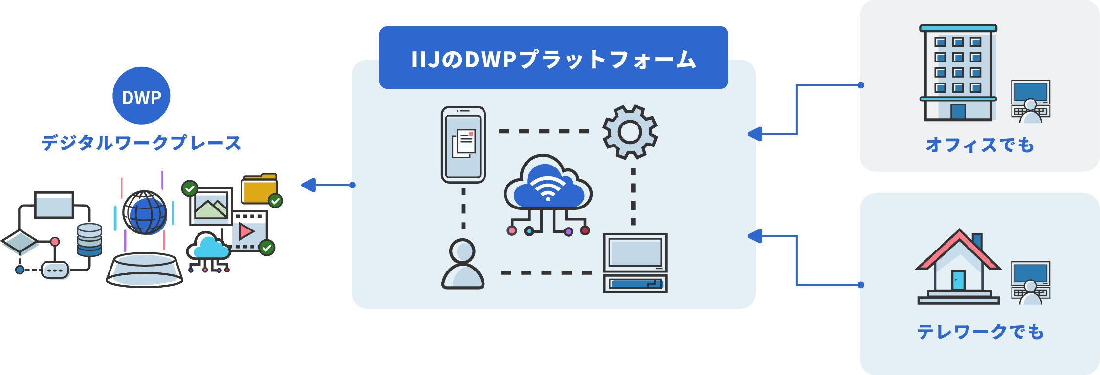IIJのDWPプラットフォーム