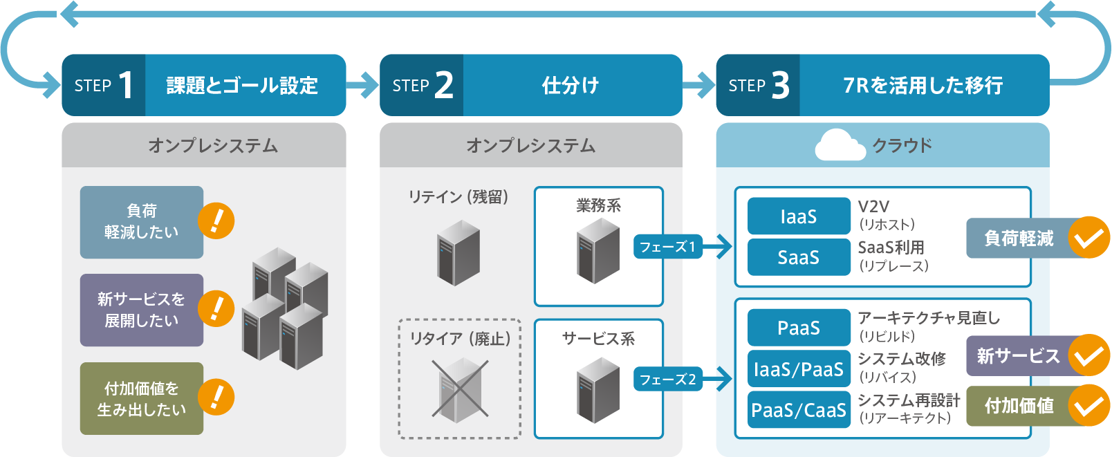 CAFに基づくクラウド移行の現実的な進め方