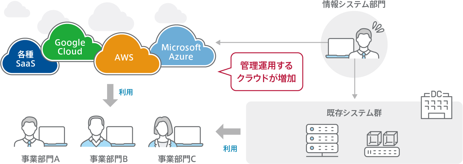 管理運用するクラウドが増加