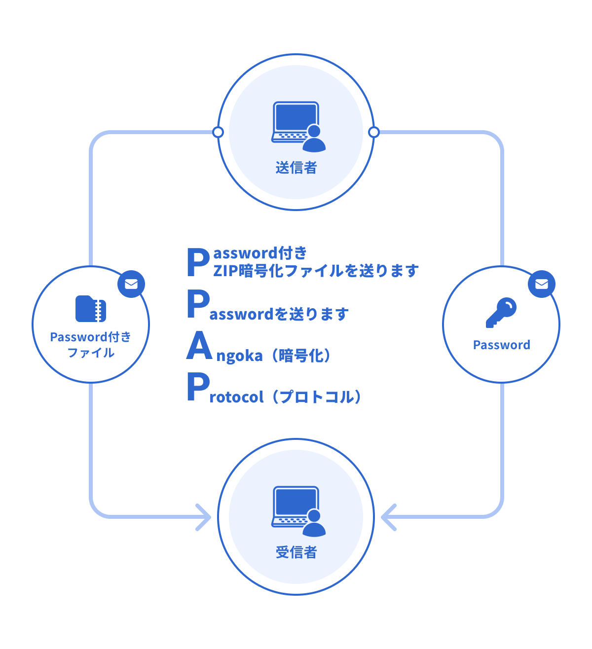 PPAPのイメージ図