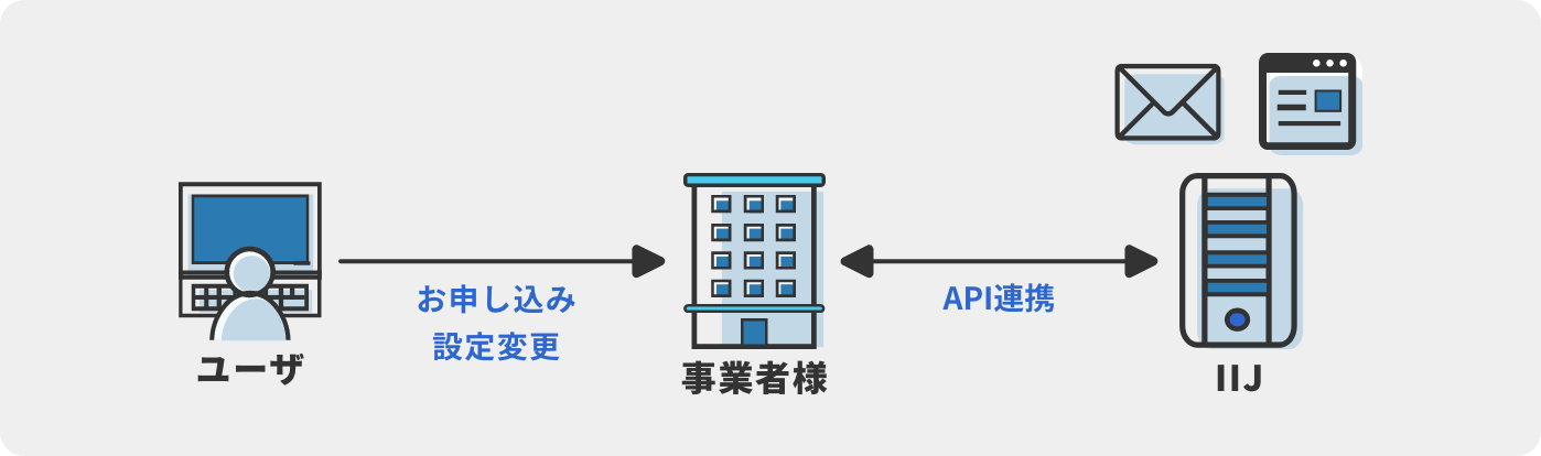 サービスイメージ図