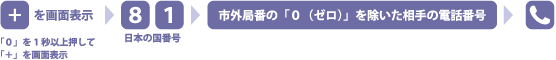 [0]を1秒以上押して[+]を画面表示→日本の国番号[81]→市外局番の[0]を除いた相手の電話番号→[電話マーク]