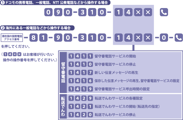 （1）ドコモの携帯電話、一般電話、NTT公衆電話などから操作する場合[090-310-14××][電話マーク]。（2）海外にある一般電話などから操作する場合[滞在国の国際電話アクセス番号-81-90-310-14××-0][電話マーク]。[14××]はお客様が行いたい操作の操作番号を押してください。[1411]留守番電話サービスの開始。[1410]留守番電話サービスの停止。[1417]新しい伝言メッセージの再生。[1416]保存した伝言メッセージの再生、留守番電話サービスの設定。[1419]留守番電話サービス呼出時間の設定。[1429]転送でんわサービスの各種設定。[1421]転送でんわサービスの開始（転送先の指定）。[1420]転送でんわサービスの停止。