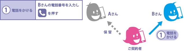 (1)電話をかける Bさんの電話番号を入力し[電話マーク]を押す