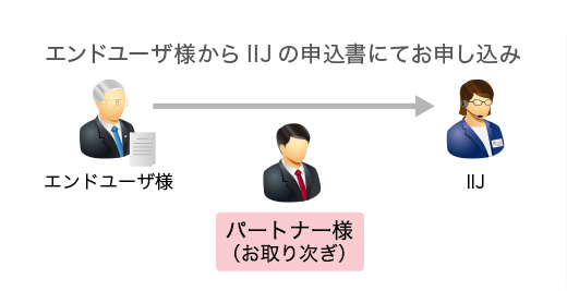 エンドユーザ様からIIJの申込書にてお申し込み