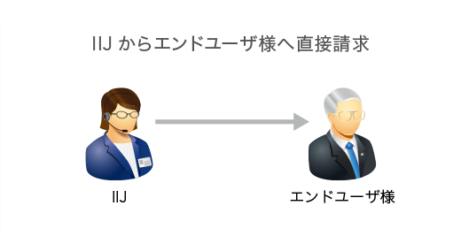 IIJからエンドユーザ様へ直接請求