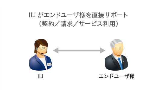 IIJがエンドユーザ様を直接サポート（契約／請求／サービス利用）