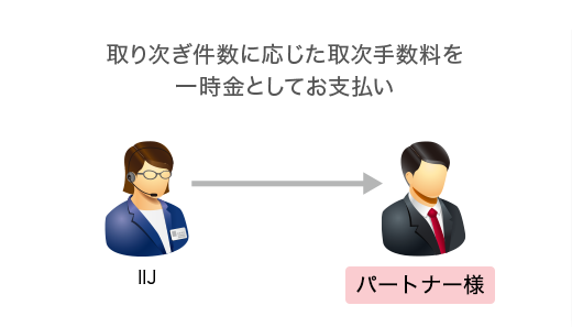 取り次ぎ件数に応じた取次手数料を一時金としてお支払い