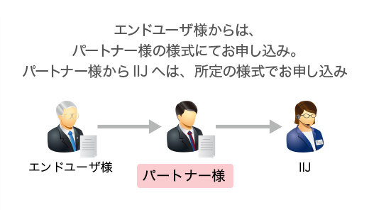 エンドユーザ様からは、パートナー様の様式にてお申し込み。パートナー様からIIJへは、所定の様式でお申し込み