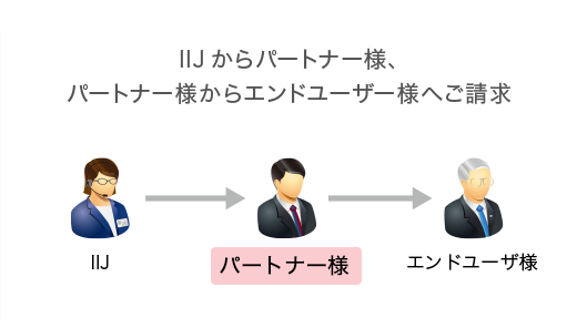 IIJからパートナー様、パートナー様からエンドユーザー様へご請求