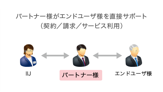 パートナー様がエンドユーザ様を直接サポート（契約／請求／サービス利用）