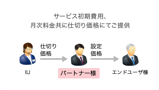 サービス初期費用、月次料金共に仕切り価格にてご提供