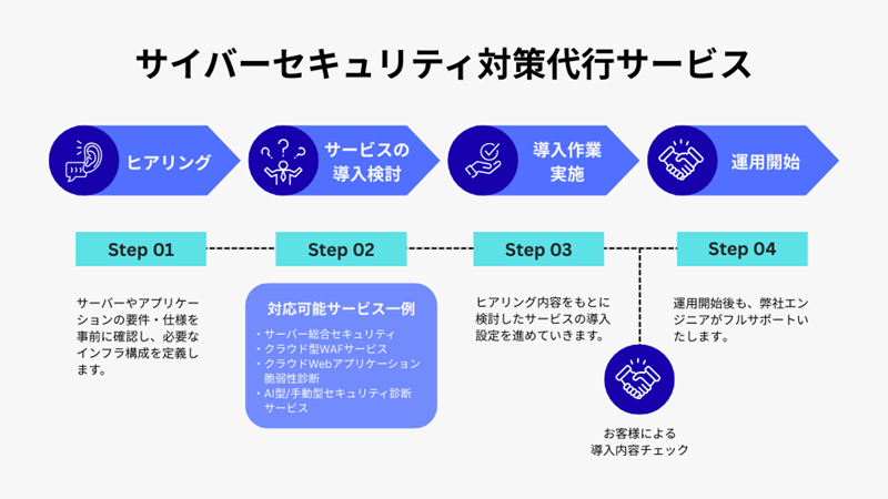 サイバーセキュリティ対策代行サービス 概要