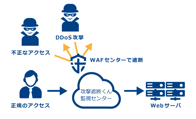 「攻撃遮断くん」DDoSセキュリティタイプ概要