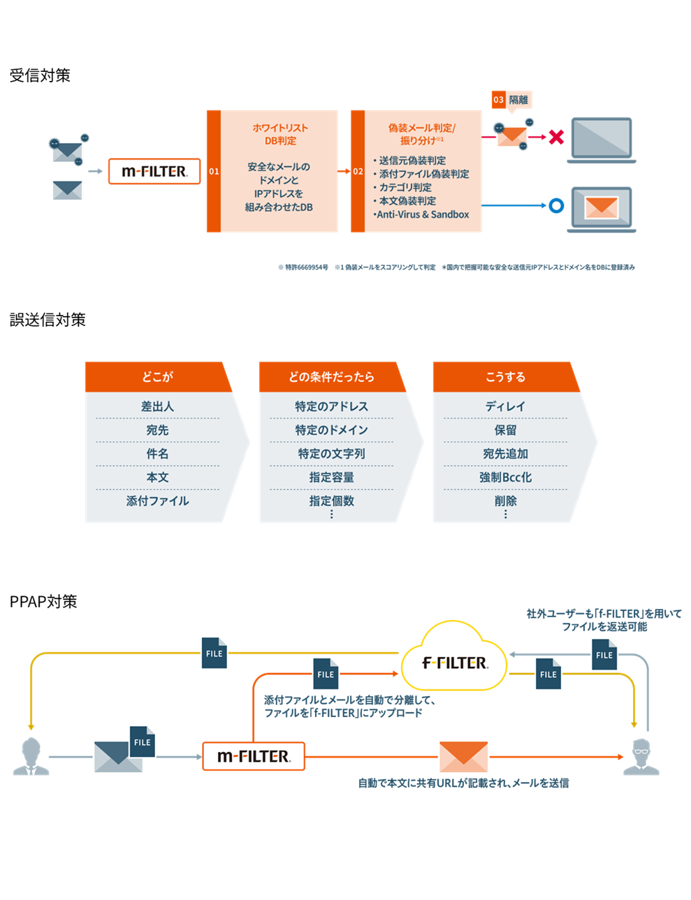オールインワンの送受信メールセキュリティ「m-FILTER」概要