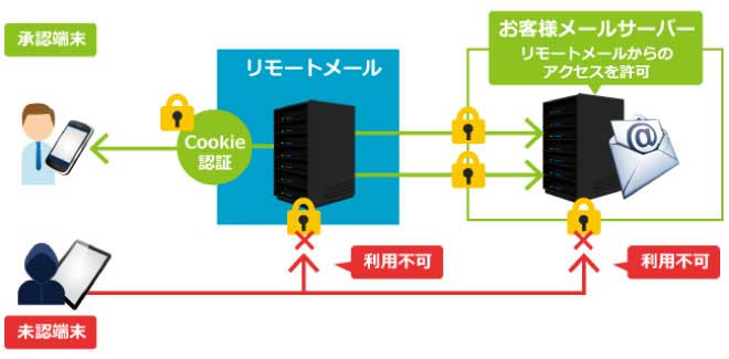 リモートメール法人サービス概要