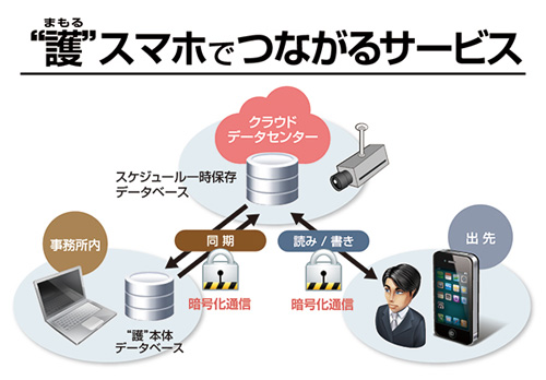 “護”（まもる）スマホでつながるサービス概要