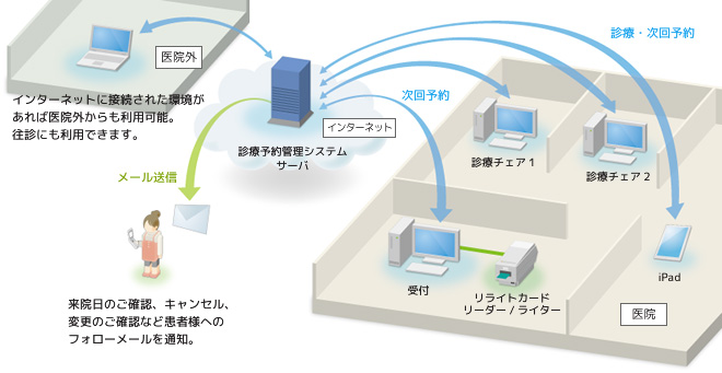 診療予約管理システム概要