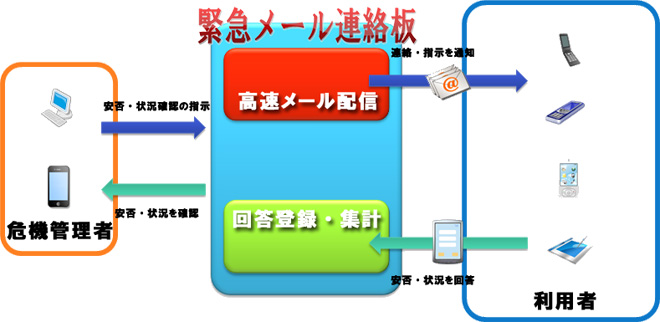 安否確認・通常連絡網サービス 「緊急メール連絡板」概要