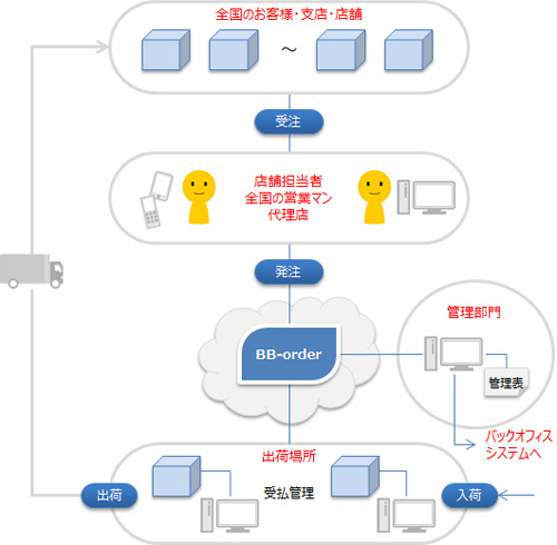 BtoB型 WEB受発注システム「BB-order」概要
