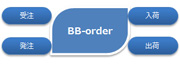 BtoB型 WEB受発注システム「BB-order」