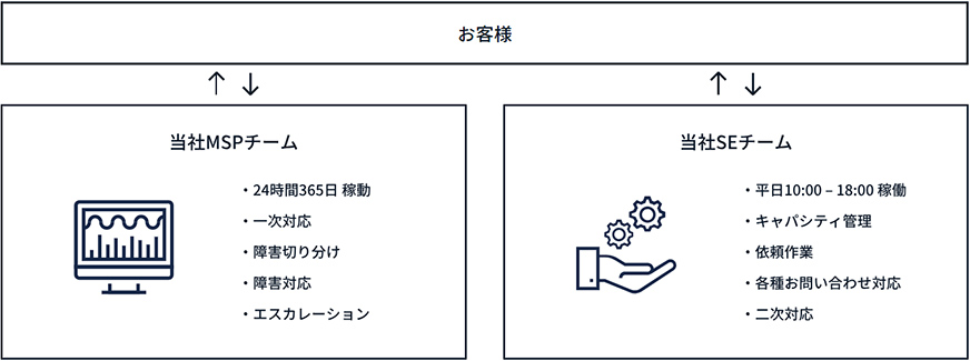 マネージドクラウド概要