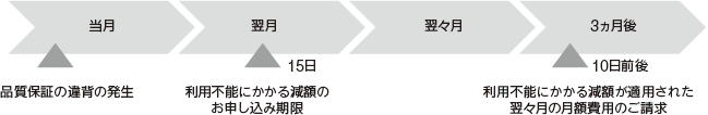 当月 品質保証の遅背の発生 翌月15日 利用不能にかかる減額のお申し込み期限 翌々月 3ヶ月後10日前後 利用不能にかかる減額が適用された翌々月の月額費用のご請求