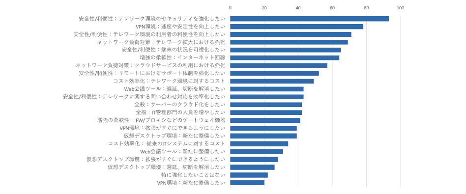 「今回の対応をふまえ、今後IT投資を強化したい要素をすべて選択ください」に対するアンケートの結果