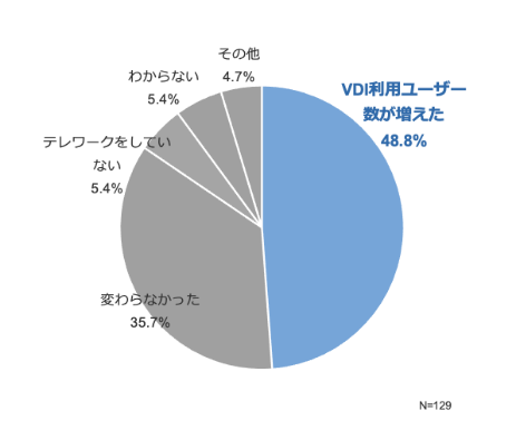「新型コロナウイルス対応について、VDIのユーザー数増減についてお答えください」に対するアンケートの結果