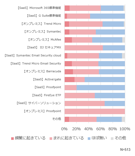 「利用製品別」における危険メールのすり抜けのアンケート結果
