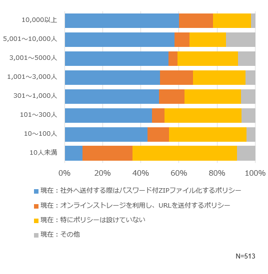 現在のポリシーのアンケート結果