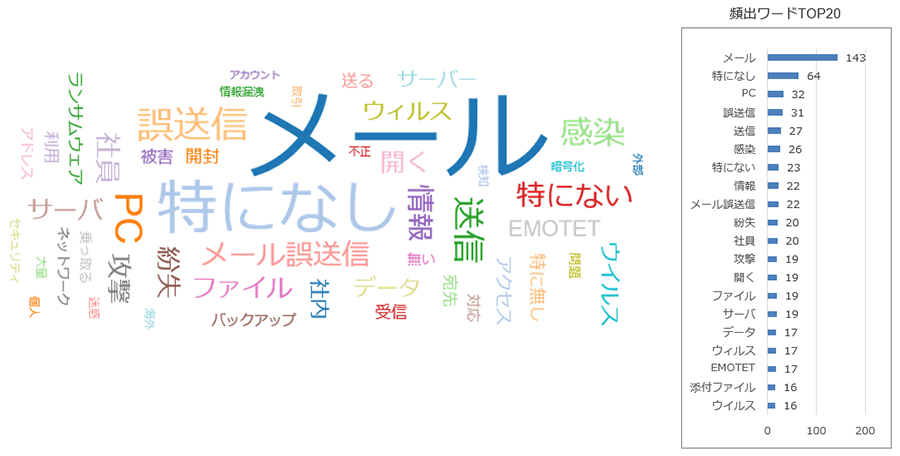 「お勤めの企業で、実際に発生したセキュリティインシデントや「ヒヤっとした」ことをお答えください」に対するアンケートの結果