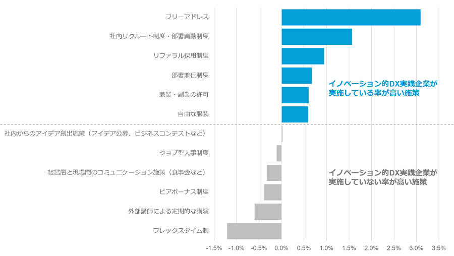 イノベーション的DX実践企業はフリーアドレス・社内リクルート・リファラル採用・部署兼任兼業副業・自由な服装の採用率がその他企業に比べ高い結果