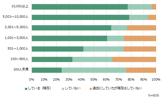 「従業員規模別」での採用の実施状況結果