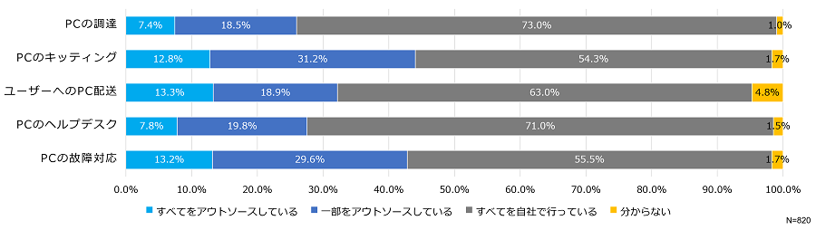 PC管理にまつわる各作業の実施体制の結果