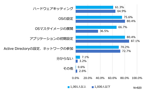 「従業員規模別」で見たPCキッティング作業で実施しているもの