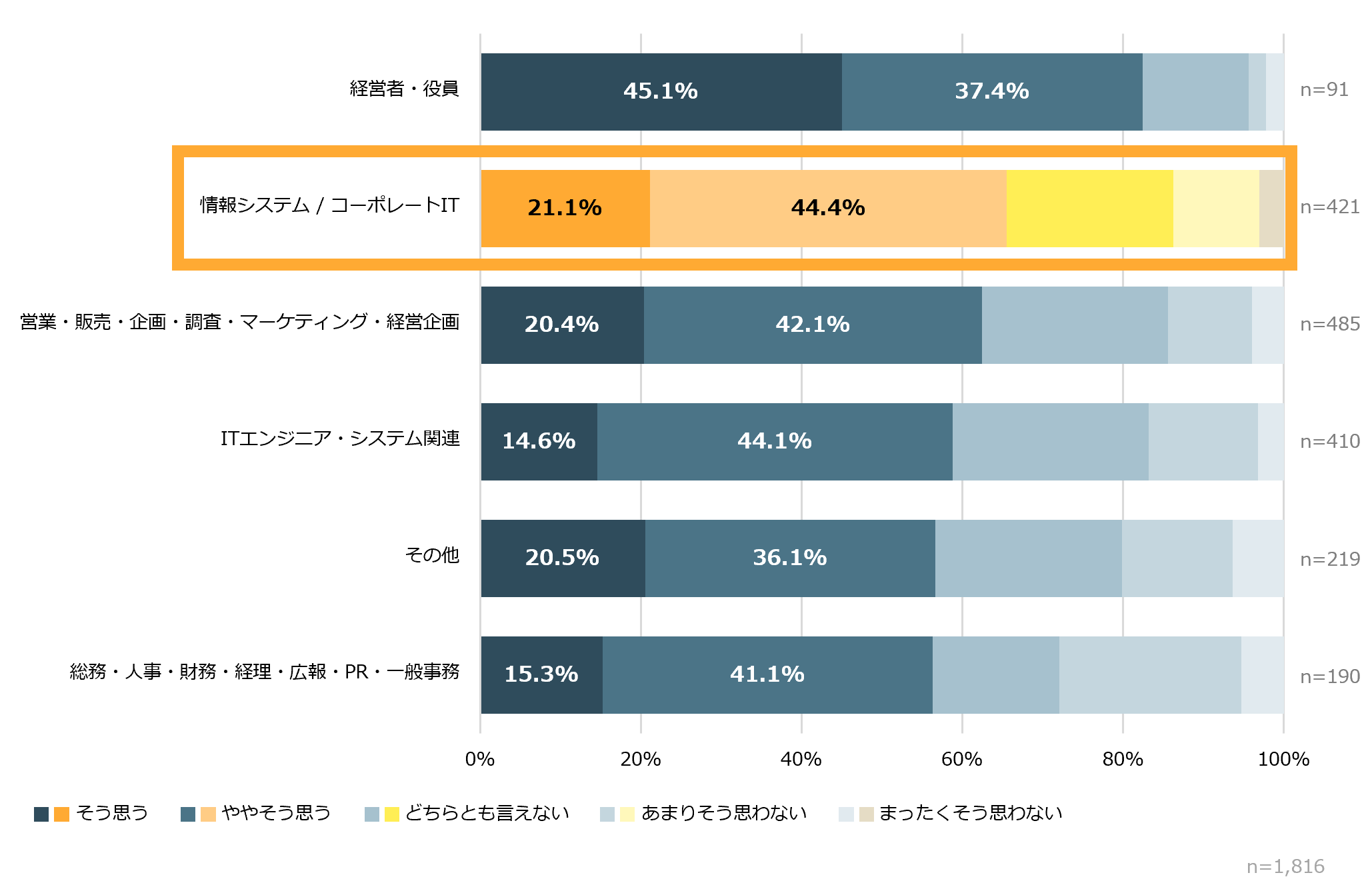 「業務にやりがいや誇りを感じますか？」の回答結果